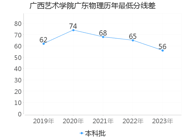 最低分数差