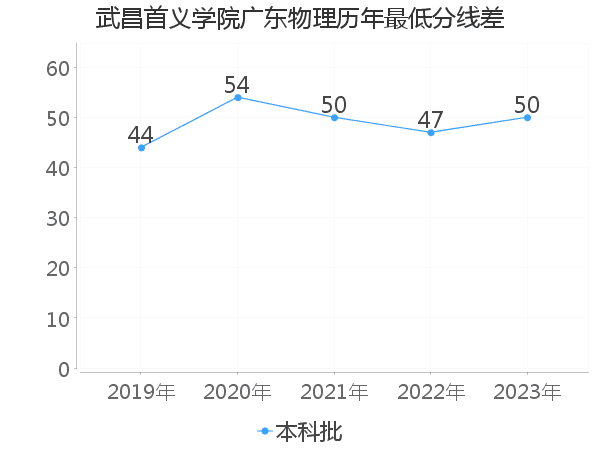 最低分数差