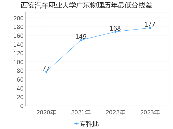 最低分数差