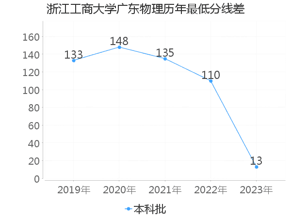 最低分数差