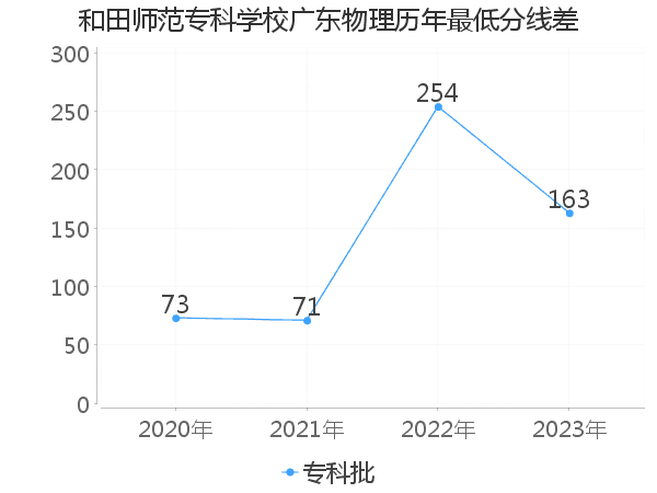 最低分数差