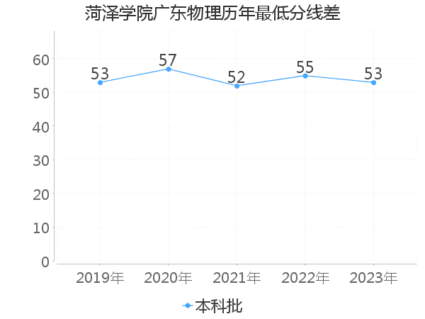 最低分数差