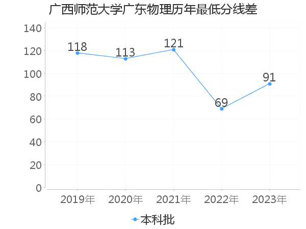 最低分数差