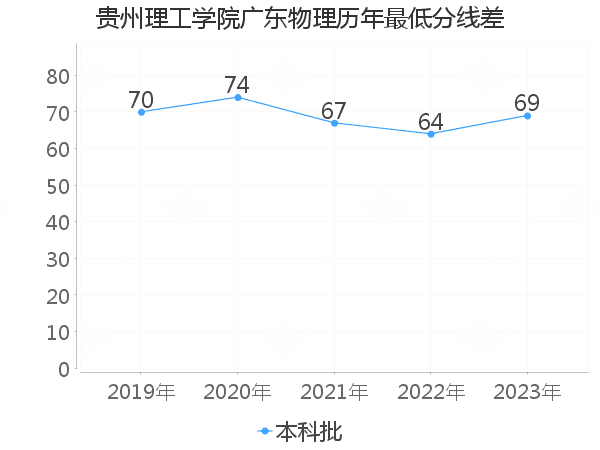 最低分数差