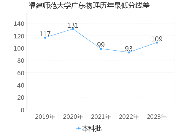 最低分数差