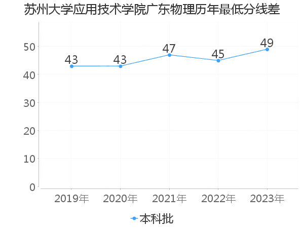 最低分数差