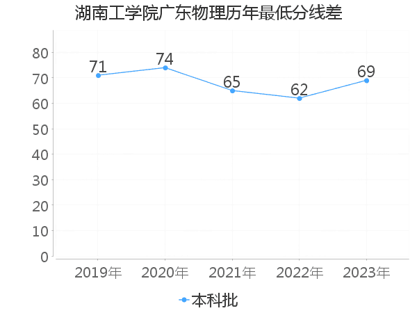 最低分数差