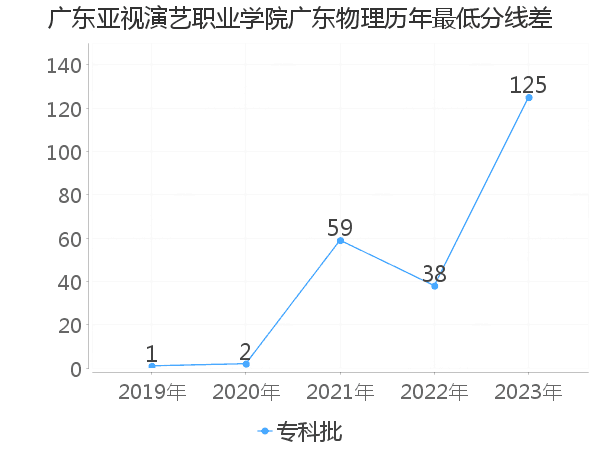 最低分数差