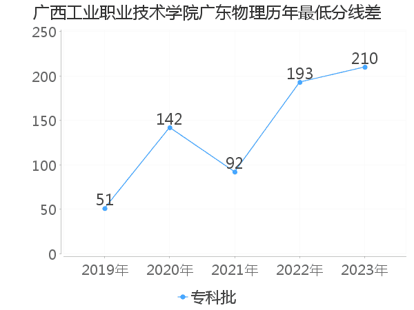 最低分数差