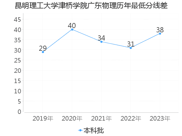 最低分数差