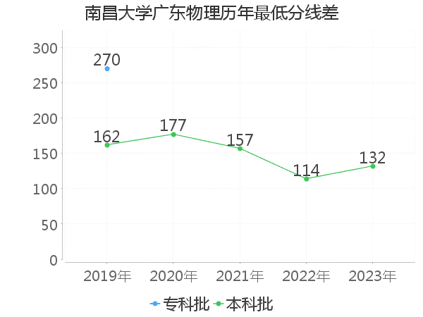 最低分数差