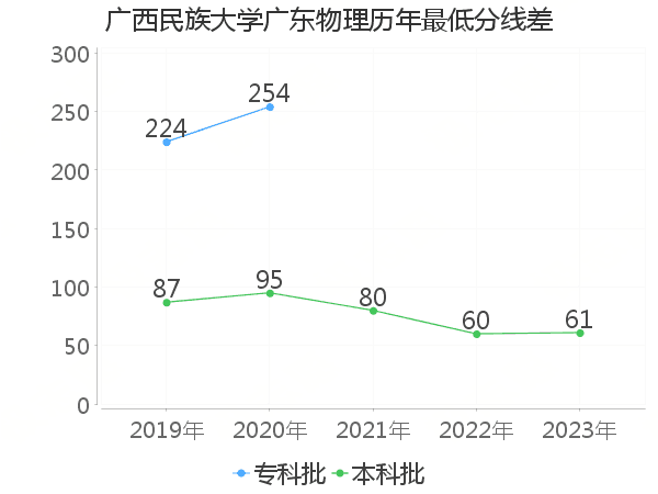 最低分数差