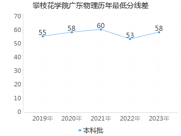 最低分数差