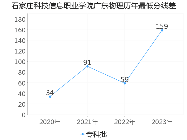 最低分数差