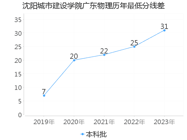 最低分数差