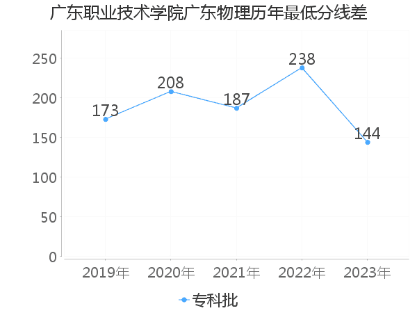 最低分数差