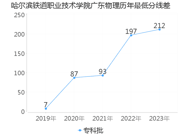 最低分数差