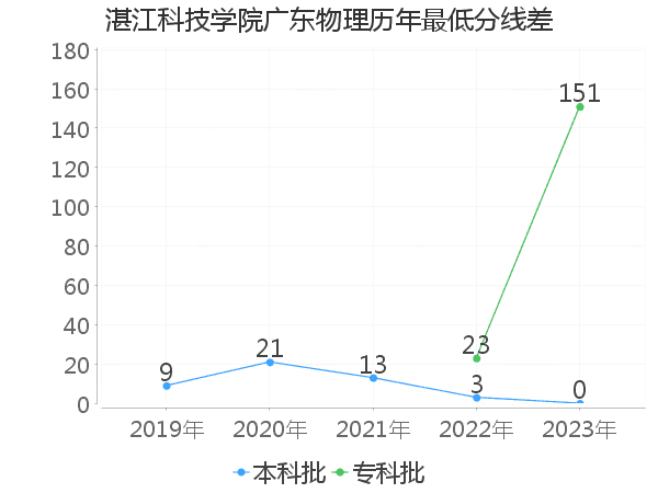 最低分数差