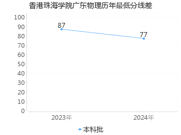 最低分数差