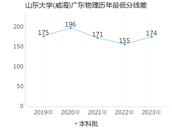 最低分数差