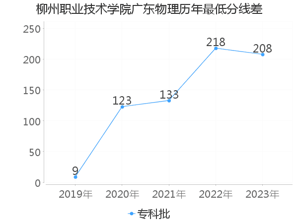 最低分数差