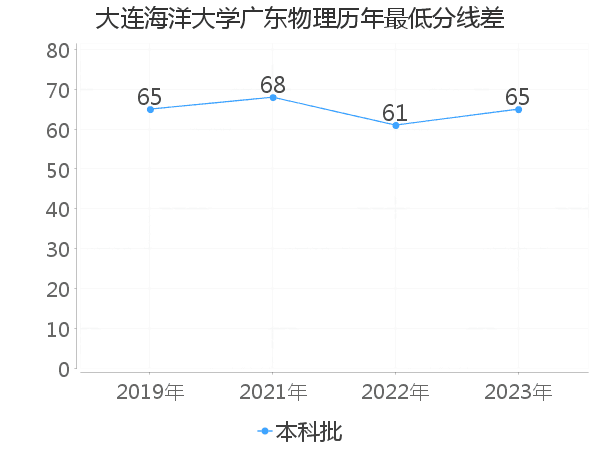 最低分数差