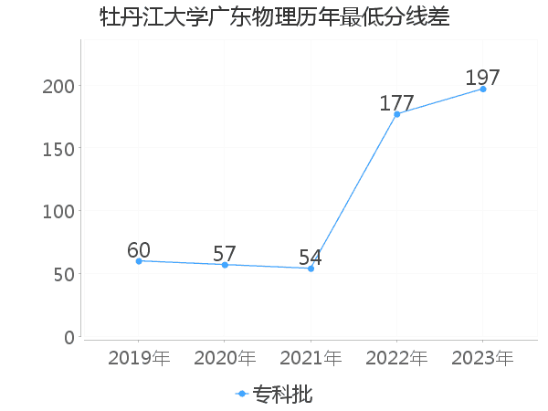 最低分数差