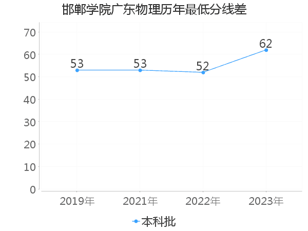 最低分数差