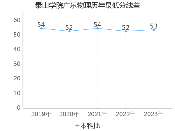 最低分数差