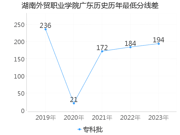 最低分数差