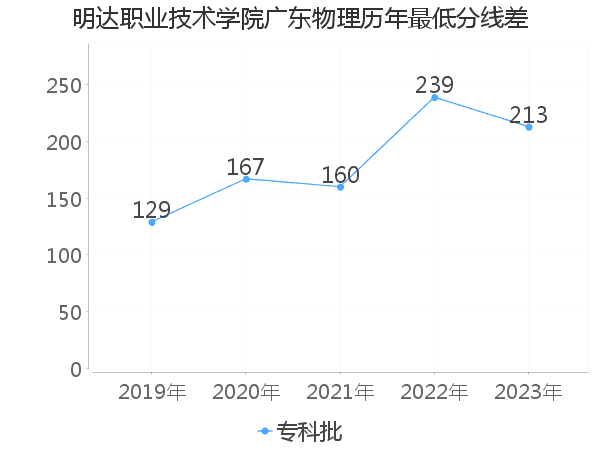 最低分数差