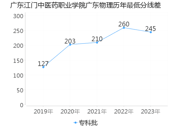 最低分数差