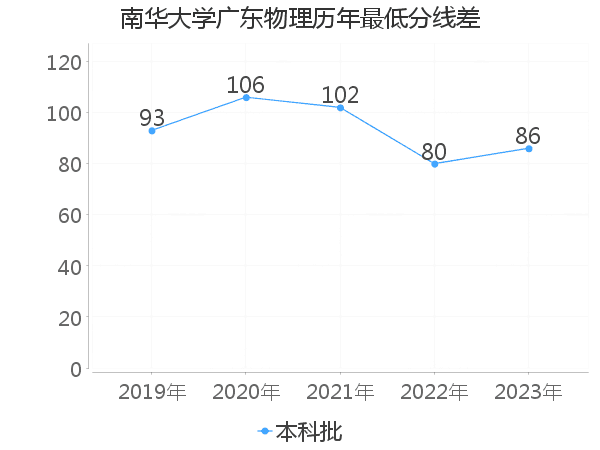 最低分数差