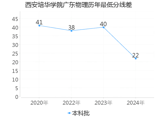 最低分数差