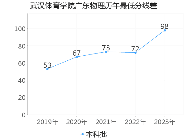 最低分数差