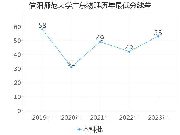 最低分数差