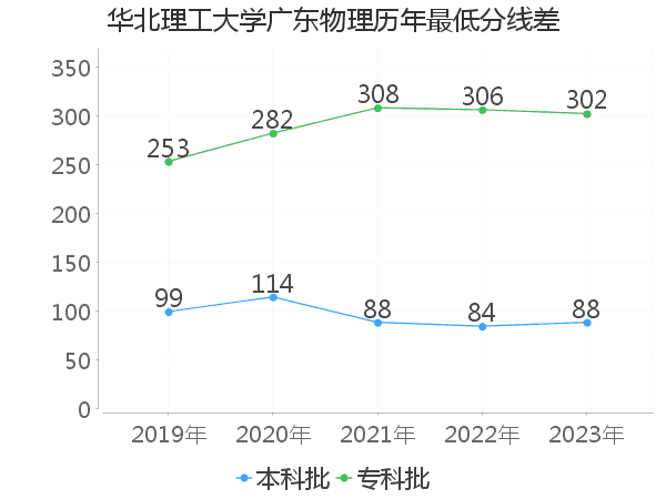 最低分数差