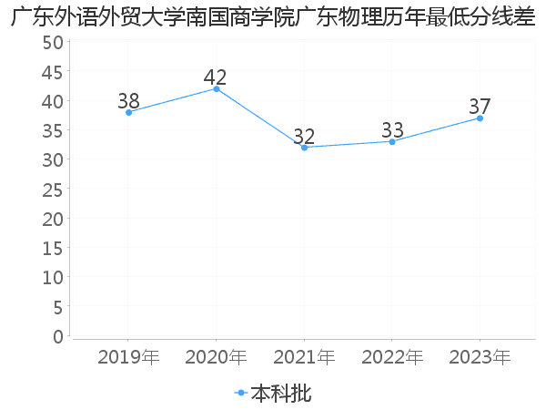 最低分数差