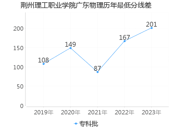 最低分数差