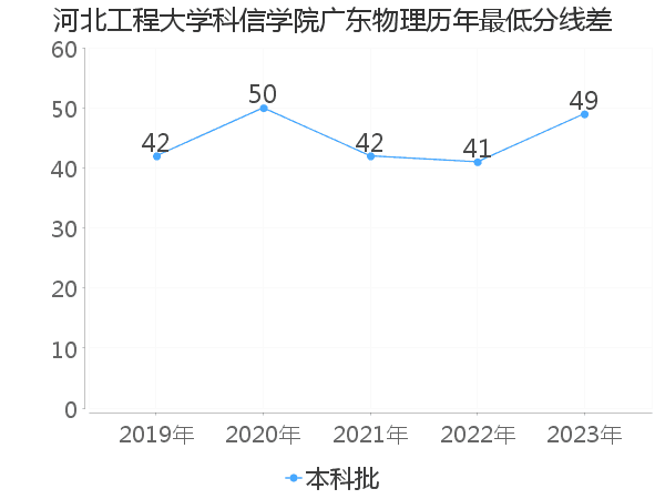 最低分数差