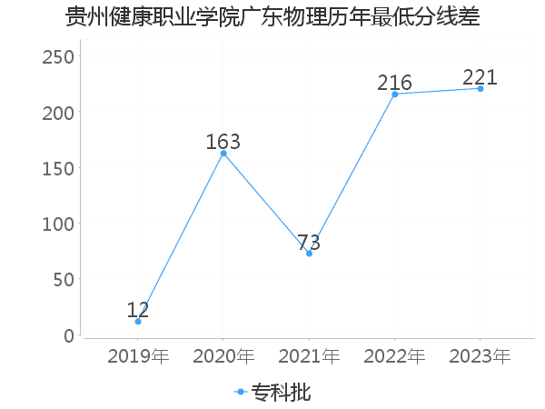 最低分数差