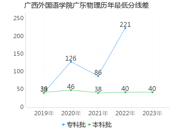 最低分数差