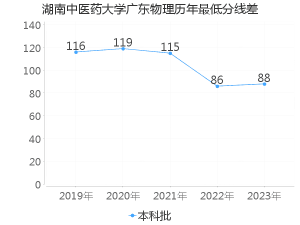 最低分数差