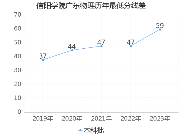 最低分数差