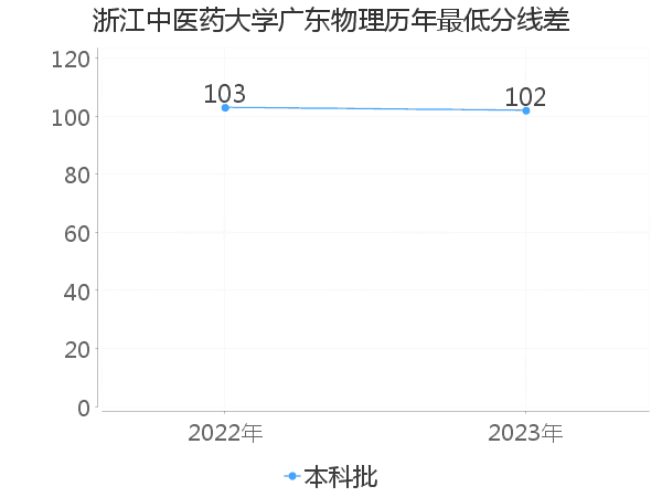 最低分数差