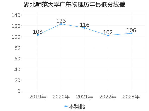 最低分数差