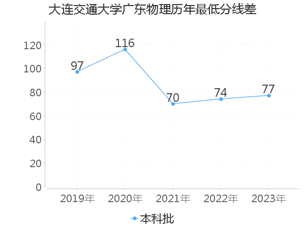 最低分数差