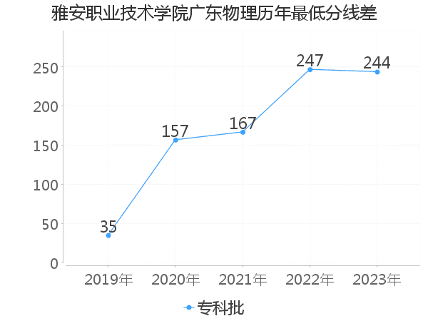 最低分数差