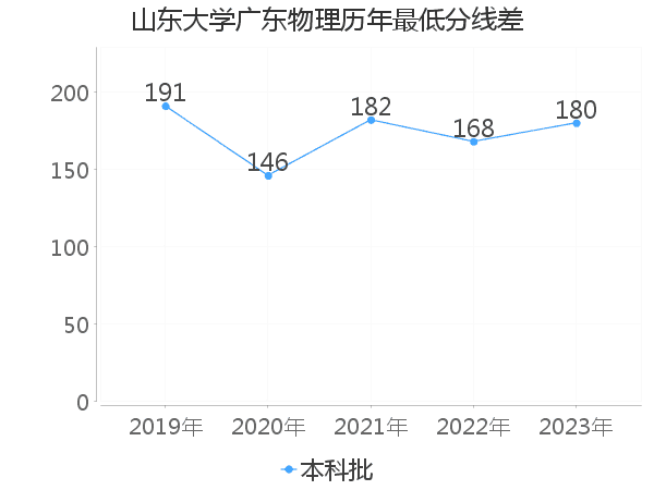 最低分数差