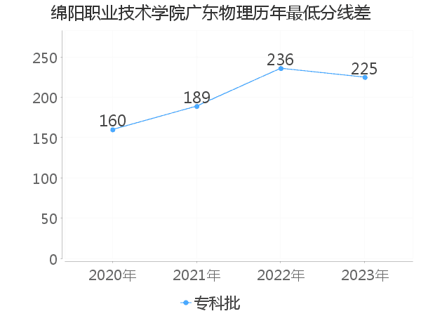 最低分数差